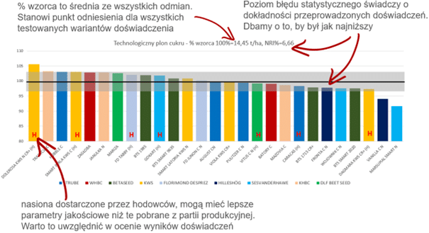 porównanie metod usuwania zapachu, wykres skuteczności, ranking rozwiązań czyszczących, infografika walka z zapachem - Jak interpretować wyniki doświadczeń? - Südzucker Polska