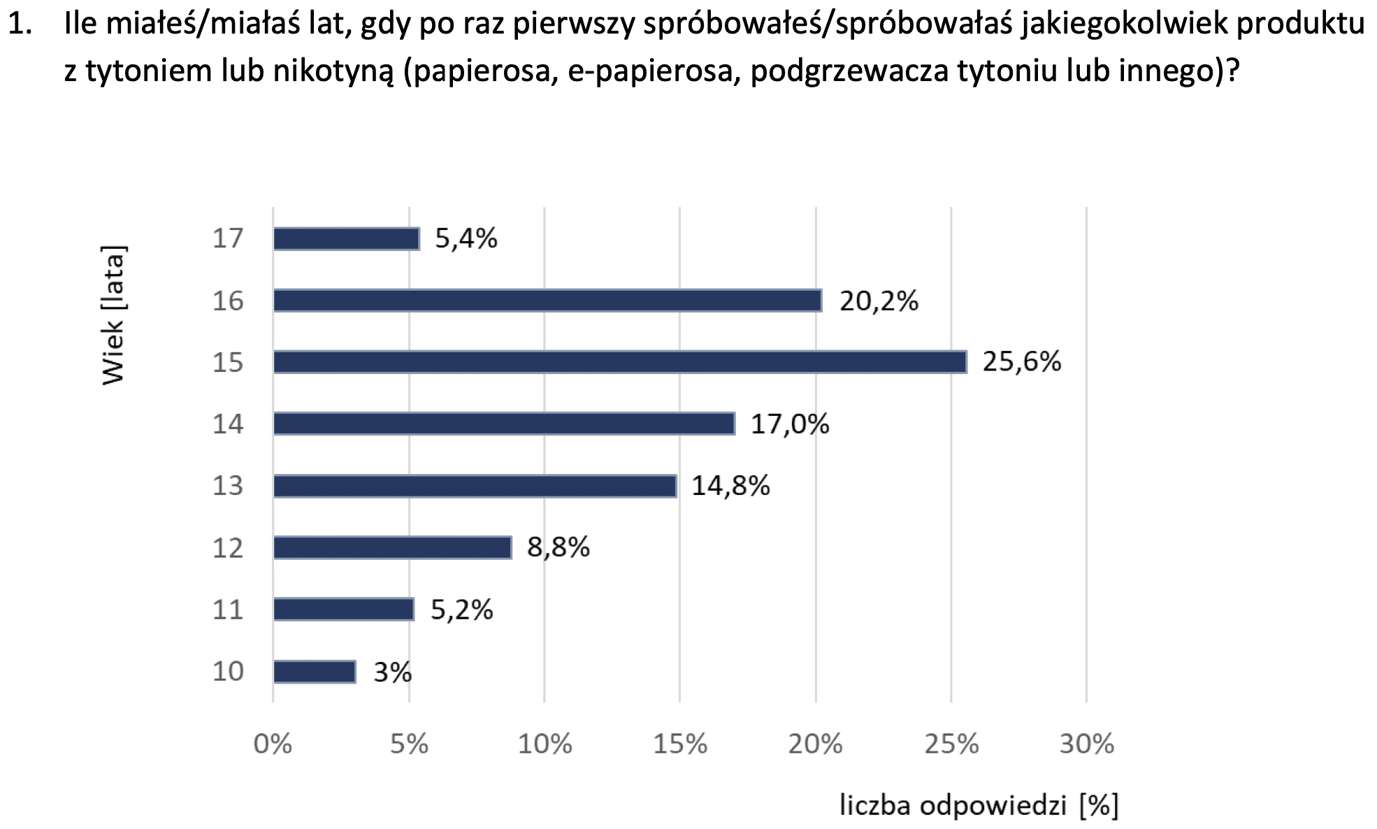 tabela porównawcza vape, ranking opłacalności e-papierosów, wykres kosztów vape, infografika vaping ekonomia - E-papierosy najpopularniejszą używką w szkołach – Instytut Zdrowia ...