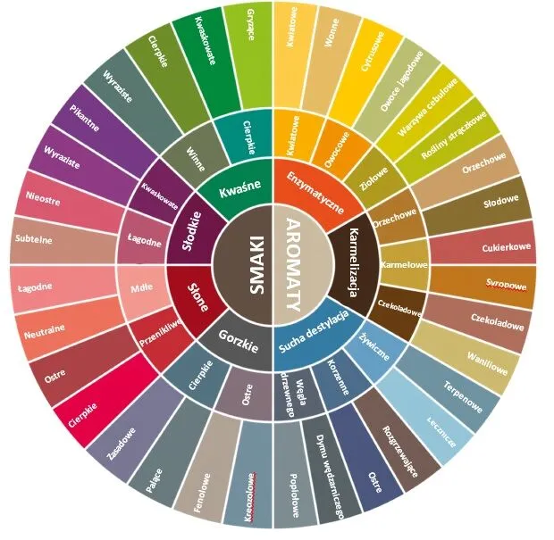 Graficzna reprezentacja tabeli porównawczej profilów smakowych różnych owoców (Brzoskwinia Solo, Peach Guava, Peach Mango, Gujawa Solo) z oceną słodyczy, kwasowości i charakteru finiszu.