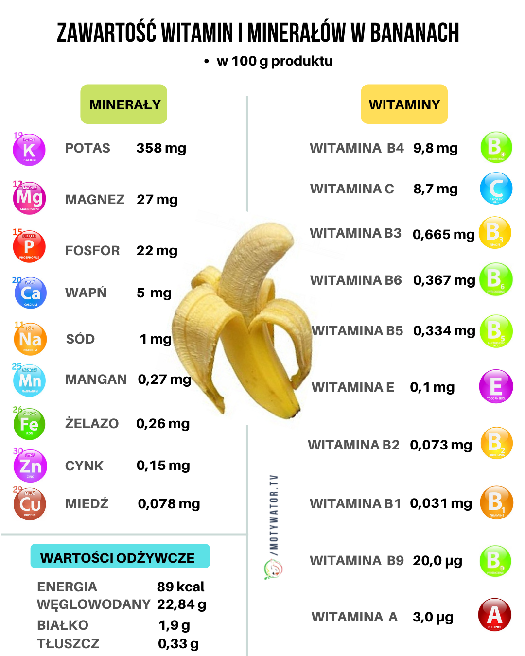 Grafika przedstawiająca banana z etykietami pokazującymi niską zawartość żelaza (<0.5 mg), wysoką potasu (~350-400 mg) i magnezu (~30 mg).